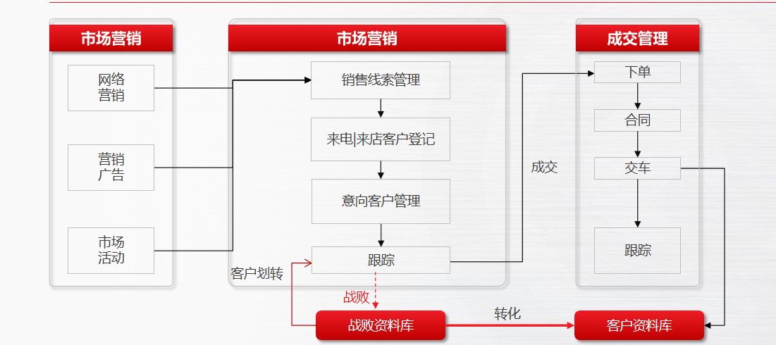 啟擎智能營銷管理系統